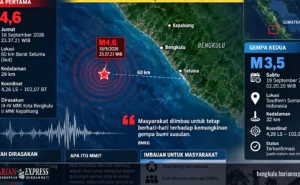 Gempa M4,6 Guncang Barat Seluma, BMKG Catat Gempa M3,5 pada Sabtu Dini Hari